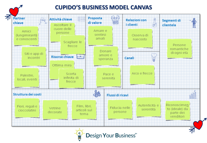 business model canvas, san valentino